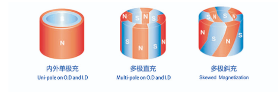 輻射多極磁環(huán)充磁 輻射多極磁環(huán)充磁